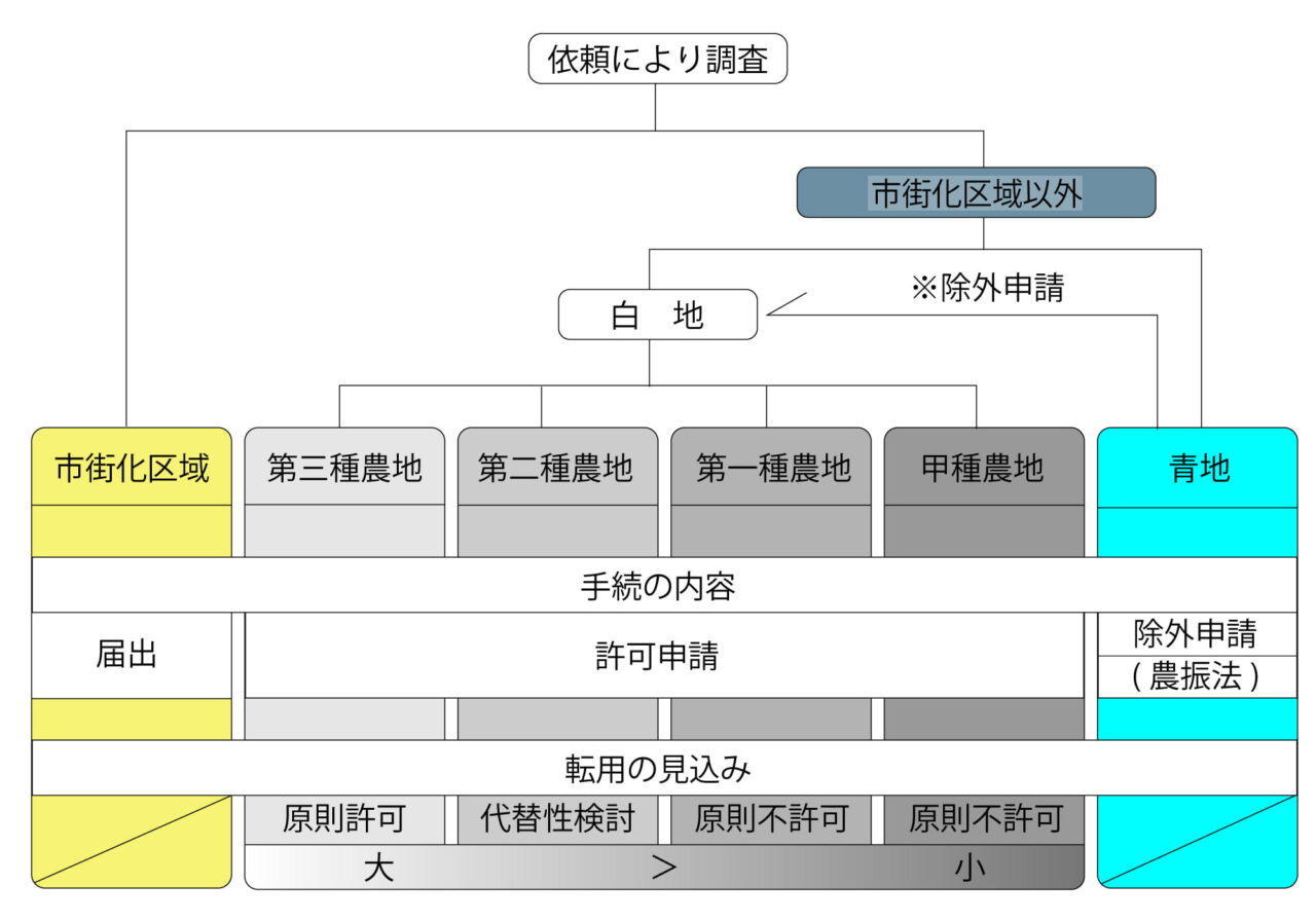 農地転用の申請条件比較表